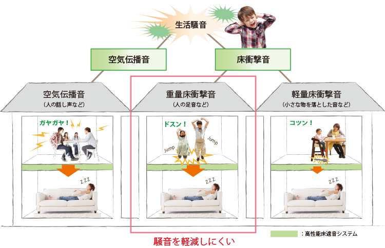 “重量床衝撃音”を軽減